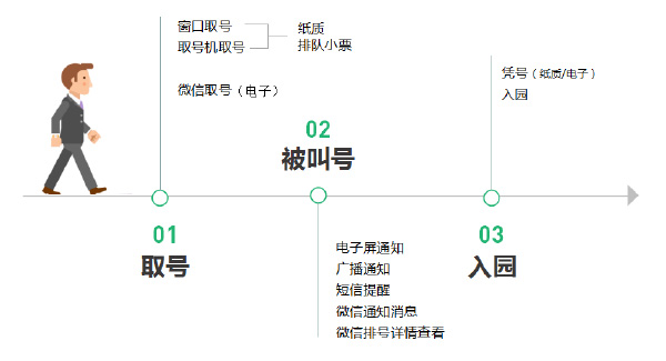 用户排队流程